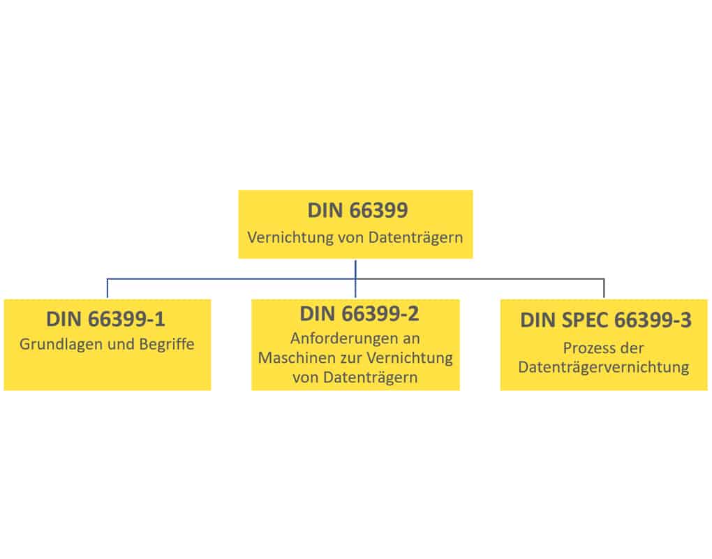 DIN 66399 Schaubild