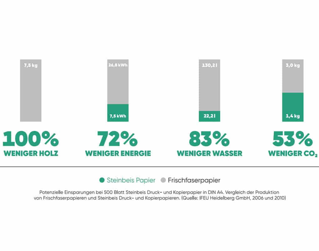 Einsparpotenzial in der Papierherstellung mit Steinbeis